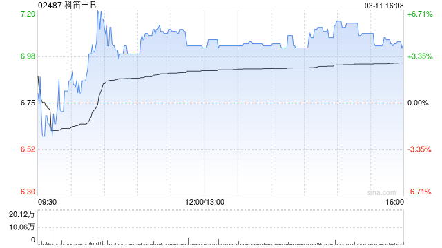 中信里昂：维持科笛集团“买入”评级 目标价削77%至8.8港元
